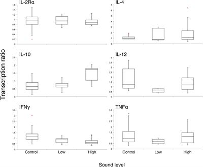 Anthropogenic Sound Exposure-Induced Stress in Captive Dolphins and Implications for Cetacean Health